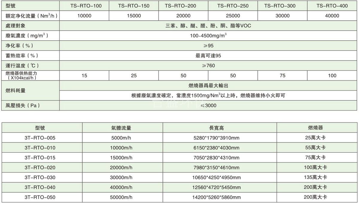 蓄熱式熱力氣化燃燒爐(RTO)