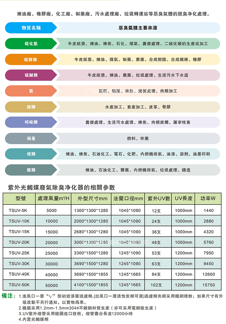 TS-UV系列紫外光觸媒廢氣除臭淨化器
