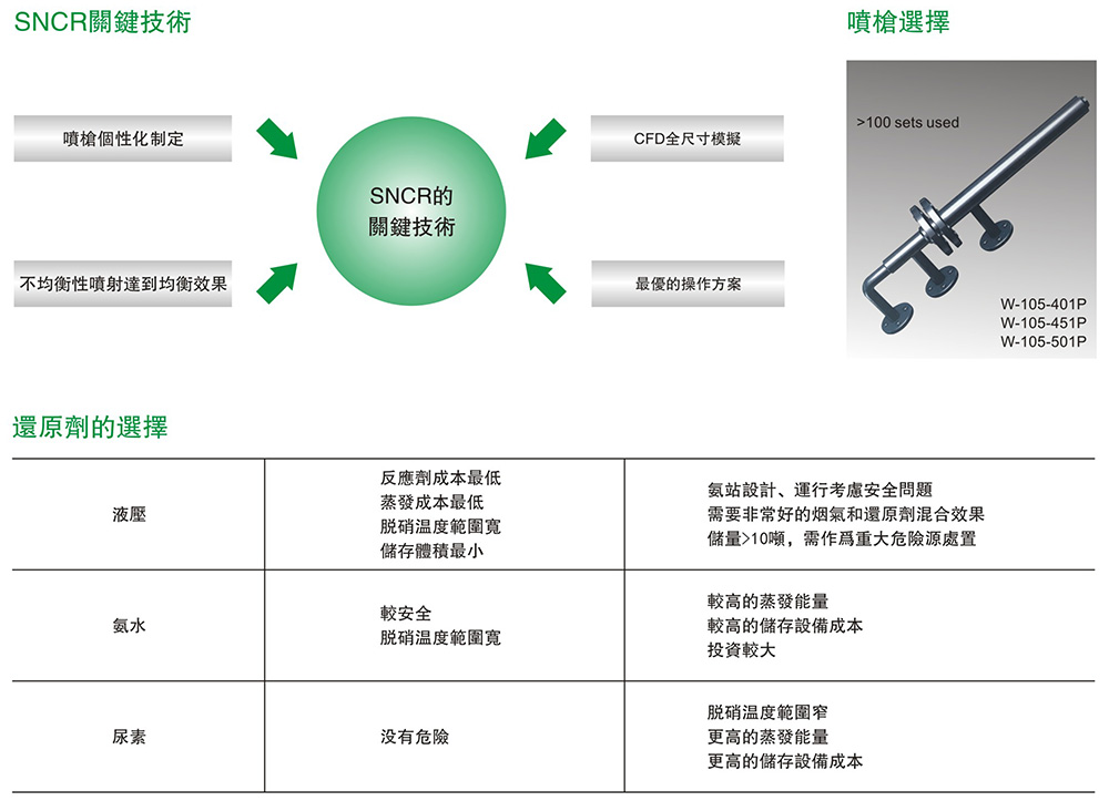 氧氣吸收法脫硝工(gōng)藝