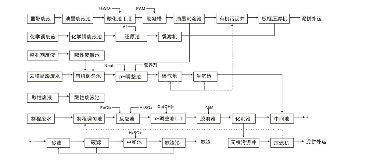 印刷線(xiàn)路闆廠廢水處理(lǐ)工(gōng)藝